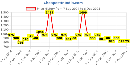 tatacliq.com Annabelle by Pantaloons Navy Mid Rise Trousers annabelle by pantaloons Price History Graph from 7 Sep 2024 to 4 Dec 2025