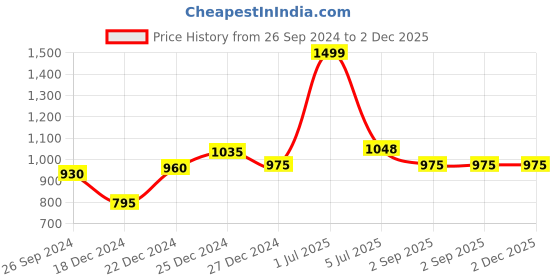 tatacliq.com Annabelle by Pantaloons Navy Mid Rise Trousers annabelle by pantaloons Price History Graph from 26 Sep 2024 to 1 Dec 2025