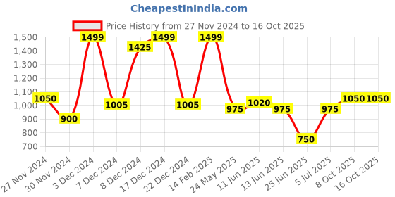 tatacliq.com Annabelle by Pantaloons Navy Plain Trousers annabelle by pantaloons Price History Graph from 27 Nov 2024 to 16 Oct 2025