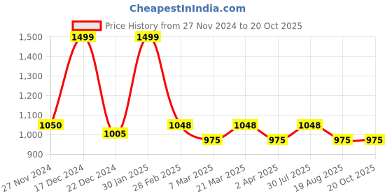 tatacliq.com Annabelle by Pantaloons Navy Plain Trousers annabelle by pantaloons Price History Graph from 27 Nov 2024 to 20 Oct 2025