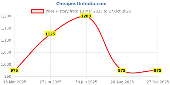 tatacliq.com Annabelle by Pantaloons Navy Plain Trousers annabelle by pantaloons Price History Graph from 13 Mar 2025 to 26 Oct 2025