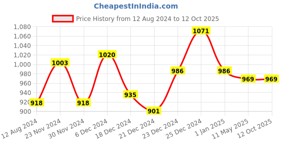 tatacliq.com Annabelle by Pantaloons Navy Printed Shift Dress annabelle by pantaloons Price History Graph from 12 Aug 2024 to 12 Oct 2025