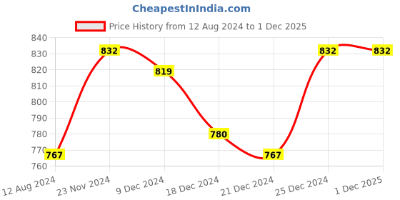 tatacliq.com Annabelle by Pantaloons Navy Printed Shirt annabelle by pantaloons Price History Graph from 12 Aug 2024 to 30 Nov 2025