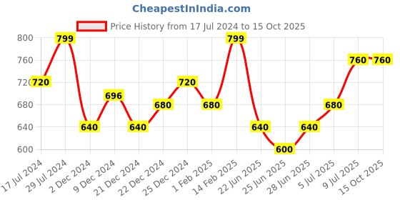 tatacliq.com Annabelle by Pantaloons Navy Printed Shirt annabelle by pantaloons Price History Graph from 17 Jul 2024 to 14 Oct 2025