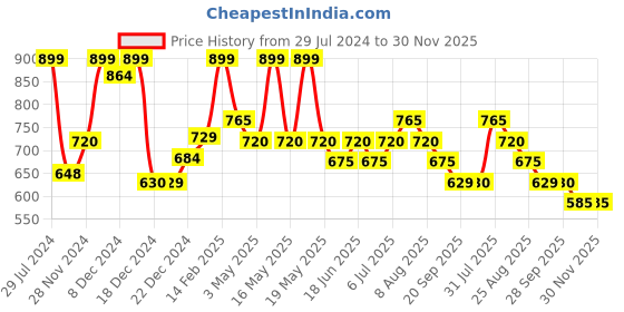 tatacliq.com Annabelle by Pantaloons Navy Printed Shirt annabelle by pantaloons Price History Graph from 29 Jul 2024 to 30 Nov 2025