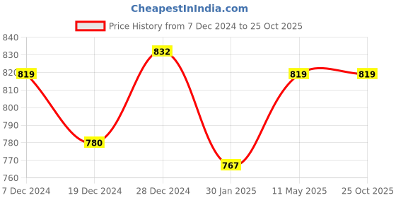 tatacliq.com Annabelle by Pantaloons Navy Printed Shirt annabelle by pantaloons Price History Graph from 7 Dec 2024 to 25 Oct 2025