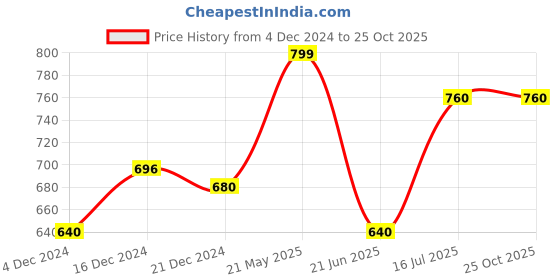 tatacliq.com Annabelle by Pantaloons Navy Printed Shirt annabelle by pantaloons Price History Graph from 4 Dec 2024 to 25 Oct 2025
