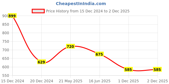 tatacliq.com Annabelle by Pantaloons Navy Printed Shirt annabelle by pantaloons Price History Graph from 15 Dec 2024 to 1 Dec 2025