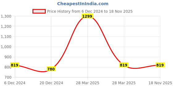 tatacliq.com Annabelle by Pantaloons Navy Printed Shirt annabelle by pantaloons Price History Graph from 6 Dec 2024 to 18 Nov 2025