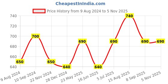 tatacliq.com Annabelle by Pantaloons Navy Printed Top annabelle by pantaloons Price History Graph from 9 Aug 2024 to 4 Nov 2025