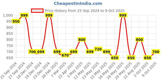 tatacliq.com Annabelle by Pantaloons Navy Printed Top annabelle by pantaloons Price History Graph from 25 Sep 2024 to 9 Oct 2025