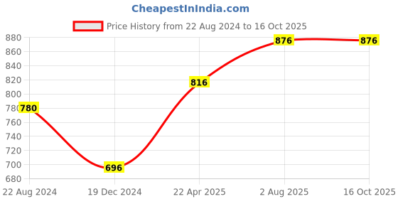 tatacliq.com Annabelle by Pantaloons Navy Printed Top annabelle by pantaloons Price History Graph from 22 Aug 2024 to 16 Oct 2025