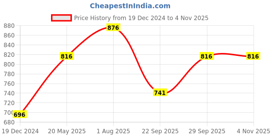 tatacliq.com Annabelle by Pantaloons Navy Printed Top annabelle by pantaloons Price History Graph from 19 Dec 2024 to 3 Nov 2025