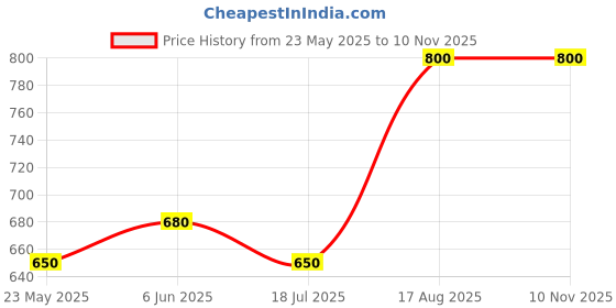 tatacliq.com Annabelle by Pantaloons Navy Printed Top annabelle by pantaloons Price History Graph from 23 May 2025 to 6 Nov 2025