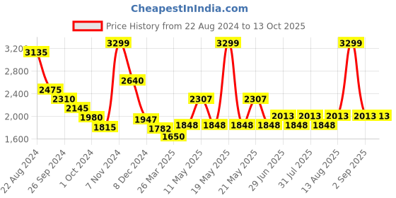 tatacliq.com Annabelle by Pantaloons Navy Regular Fit Blazer annabelle by pantaloons Price History Graph from 22 Aug 2024 to 12 Oct 2025
