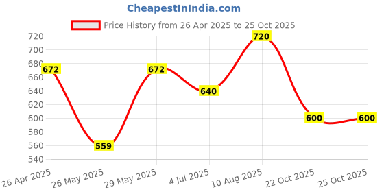 tatacliq.com Annabelle by Pantaloons Navy Regular Fit Formal Shirt annabelle by pantaloons Price History Graph from 26 Apr 2025 to 25 Oct 2025
