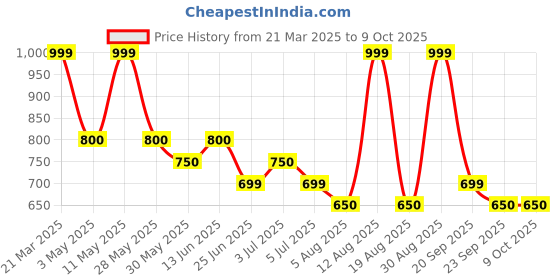 tatacliq.com Annabelle By Pantaloons Navy Regular Fit Printed Top annabelle by pantaloons Price History Graph from 21 Mar 2025 to 9 Oct 2025