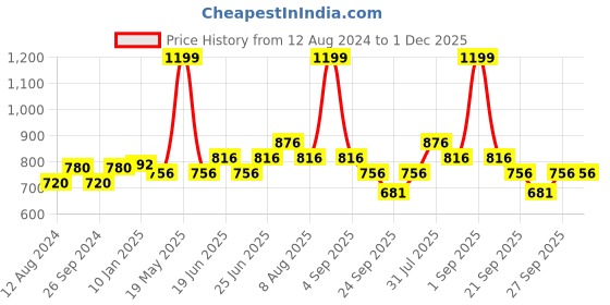 tatacliq.com Annabelle by Pantaloons Navy Regular Fit Shirt annabelle by pantaloons Price History Graph from 12 Aug 2024 to 30 Nov 2025