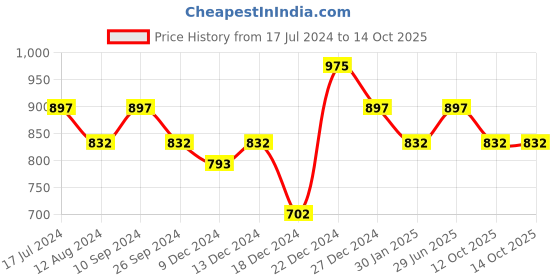 tatacliq.com Annabelle by Pantaloons Navy Regular Fit Shirt annabelle by pantaloons Price History Graph from 17 Jul 2024 to 14 Oct 2025
