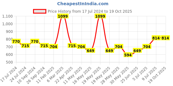 tatacliq.com Annabelle by Pantaloons Navy Regular Fit Shirt annabelle by pantaloons Price History Graph from 17 Jul 2024 to 19 Oct 2025