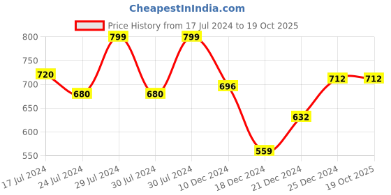 tatacliq.com Annabelle by Pantaloons Navy Regular Fit Shirt annabelle by pantaloons Price History Graph from 17 Jul 2024 to 17 Oct 2025