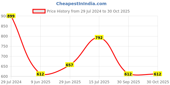 tatacliq.com Annabelle by Pantaloons Navy Regular Fit Shirt annabelle by pantaloons Price History Graph from 29 Jul 2024 to 29 Oct 2025