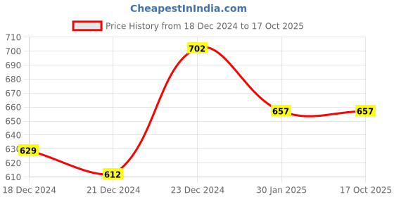 tatacliq.com Annabelle by Pantaloons Navy Regular Fit Shirt annabelle by pantaloons Price History Graph from 18 Dec 2024 to 16 Oct 2025