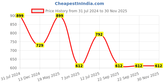 tatacliq.com Annabelle by Pantaloons Navy Regular Fit Shirt annabelle by pantaloons Price History Graph from 31 Jul 2024 to 30 Nov 2025