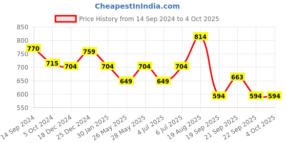 tatacliq.com Annabelle by Pantaloons Navy Regular Fit Shirt annabelle by pantaloons Price History Graph from 14 Sep 2024 to 4 Oct 2025