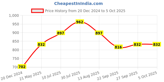 tatacliq.com Annabelle by Pantaloons Navy Regular Fit Shirt annabelle by pantaloons Price History Graph from 20 Dec 2024 to 4 Oct 2025