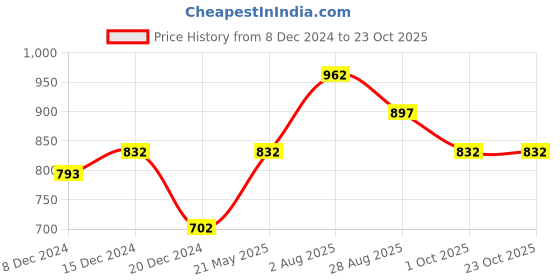 tatacliq.com Annabelle by Pantaloons Navy Regular Fit Shirt annabelle by pantaloons Price History Graph from 8 Dec 2024 to 23 Oct 2025
