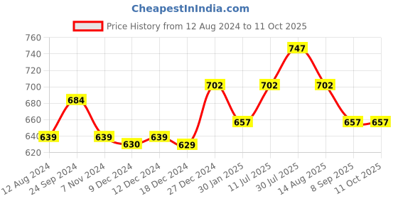 tatacliq.com Annabelle by Pantaloons Navy Regular Fit Top annabelle by pantaloons Price History Graph from 12 Aug 2024 to 10 Oct 2025