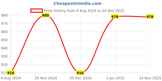 tatacliq.com Annabelle by Pantaloons Navy Regular Fit Top annabelle by pantaloons Price History Graph from 9 Aug 2024 to 23 Nov 2025