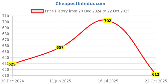 tatacliq.com Annabelle by Pantaloons Navy Regular Fit Top annabelle by pantaloons Price History Graph from 20 Dec 2024 to 22 Oct 2025