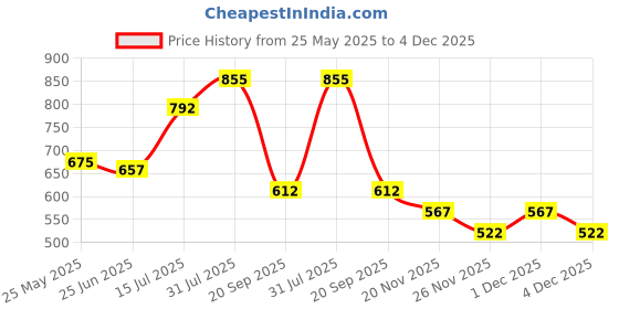 tatacliq.com Annabelle by Pantaloons Navy Shirt annabelle by pantaloons Price History Graph from 25 May 2025 to 4 Dec 2025
