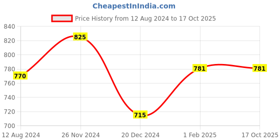 tatacliq.com Annabelle by Pantaloons Navy Slim Fit Top annabelle by pantaloons Price History Graph from 12 Aug 2024 to 16 Oct 2025