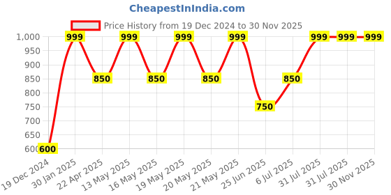 tatacliq.com Annabelle by Pantaloons Navy Solid Treggings annabelle by pantaloons Price History Graph from 19 Dec 2024 to 30 Nov 2025