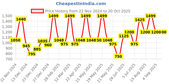 tatacliq.com Annabelle by Pantaloons Navy Striped Shift Skirt annabelle by pantaloons Price History Graph from 22 Nov 2024 to 19 Oct 2025