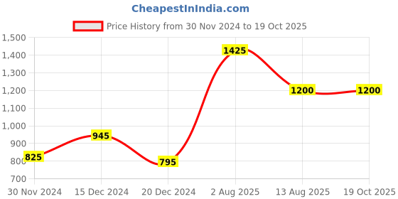 tatacliq.com Annabelle by Pantaloons Navy Striped Shift Skirt annabelle by pantaloons Price History Graph from 30 Nov 2024 to 19 Oct 2025