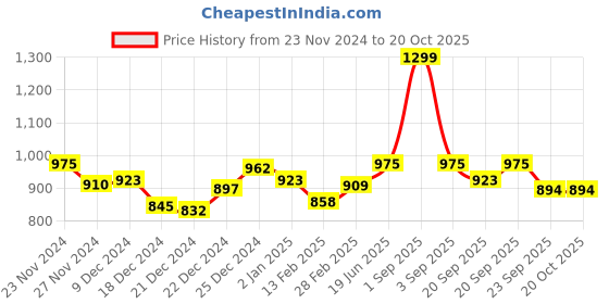 tatacliq.com Annabelle by Pantaloons Navy Striped Tights annabelle by pantaloons Price History Graph from 23 Nov 2024 to 20 Oct 2025