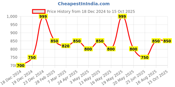 tatacliq.com Annabelle by Pantaloons Navy Striped Top annabelle by pantaloons Price History Graph from 18 Dec 2024 to 14 Oct 2025