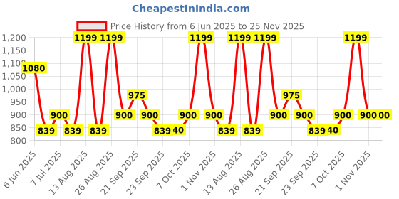tatacliq.com Annabelle by Pantaloons Navy Striped Treggings annabelle by pantaloons Price History Graph from 6 Jun 2025 to 24 Nov 2025