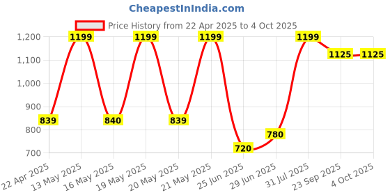 tatacliq.com Annabelle by Pantaloons Navy Striped Treggings annabelle by pantaloons Price History Graph from 22 Apr 2025 to 4 Oct 2025