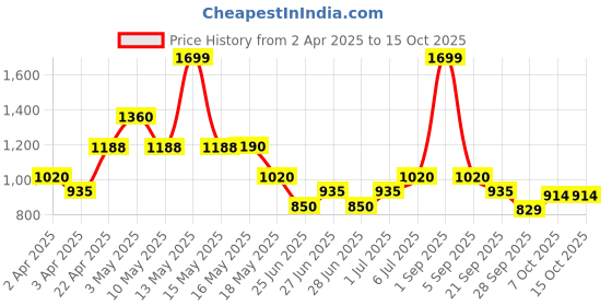 tatacliq.com Annabelle By Pantaloons Nouget Flared Pants annabelle by pantaloons Price History Graph from 2 Apr 2025 to 14 Oct 2025