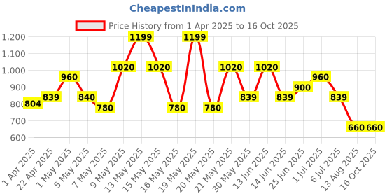 tatacliq.com Annabelle By Pantaloons Nouget Regular Fit Shirt annabelle by pantaloons Price History Graph from 1 Apr 2025 to 15 Oct 2025