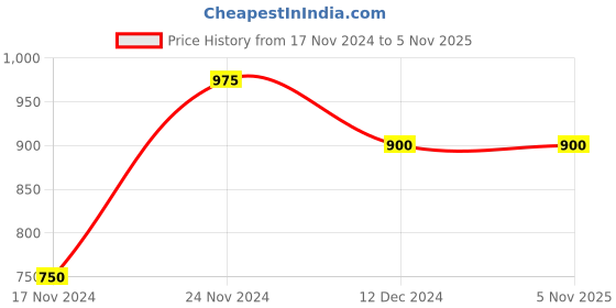 tatacliq.com Annabelle by Pantaloons Nude Beige Shift Dress annabelle by pantaloons Price History Graph from 17 Nov 2024 to 3 Nov 2025