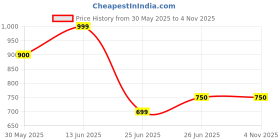 tatacliq.com Annabelle by Pantaloons Off White & Black Geometric Top annabelle by pantaloons Price History Graph from 30 May 2025 to 3 Nov 2025