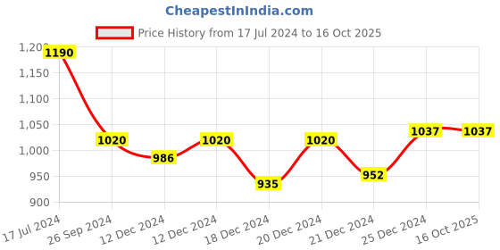 tatacliq.com Annabelle by Pantaloons Off-White & Pink Printed Shift Dress annabelle by pantaloons Price History Graph from 17 Jul 2024 to 16 Oct 2025