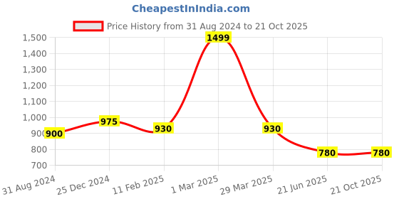 tatacliq.com Annabelle by Pantaloons Off-White Comfort Fit Shirt annabelle by pantaloons Price History Graph from 31 Aug 2024 to 20 Oct 2025