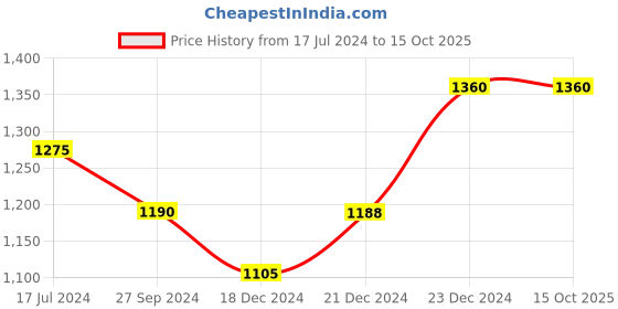 tatacliq.com Annabelle by Pantaloons Off-White High Rise Cropped Pants annabelle by pantaloons Price History Graph from 17 Jul 2024 to 15 Oct 2025